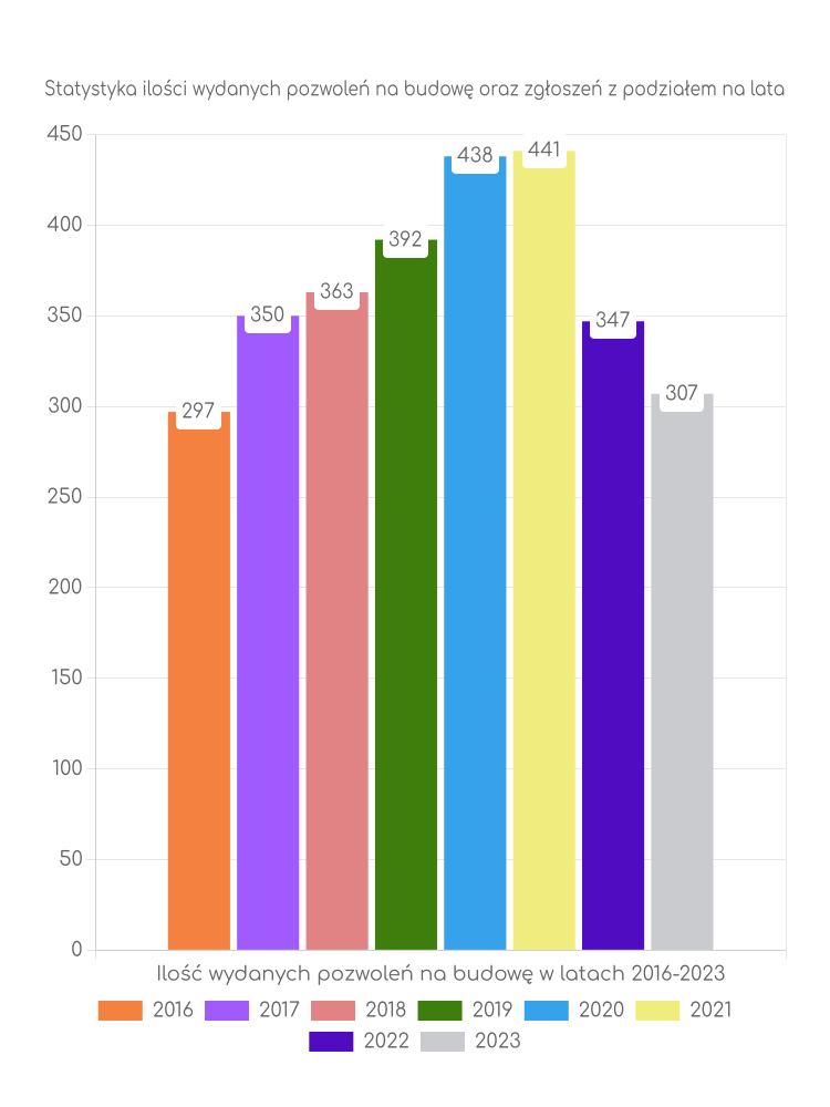 Zestawienie statystyk pozwoleń na budowę w gminie Wiązowna